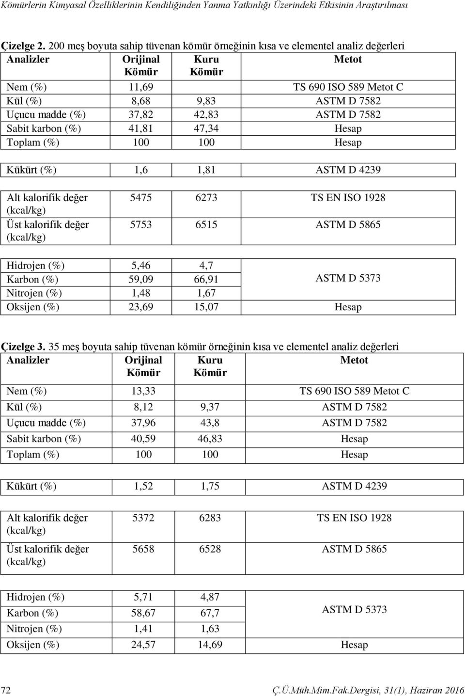 D 752 Sabit karbon 41,1 47,34 Hesap Toplam 0 0 Hesap Kükürt 1, 1,1 ASTM D 4239 Alt kalorifik değer Üst kalorifik değer 5475 273 TS EN ISO 192 5753 515 ASTM D 55 Hidrojen 5,4 4,7 Karbon 59,09,91 ASTM