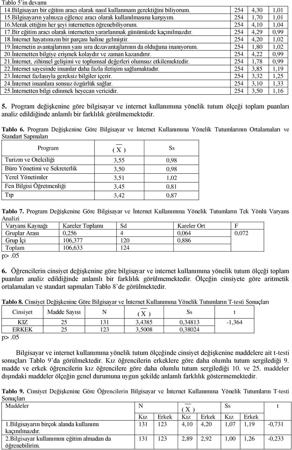 İnternet hayatımızın bir parçası haline gelmiştir. 254 4,20 1,02 19.İnternetin avantajlarının yanı sıra dezavantajlarının da olduğuna inanıyorum. 254 1,80 1,02 20.