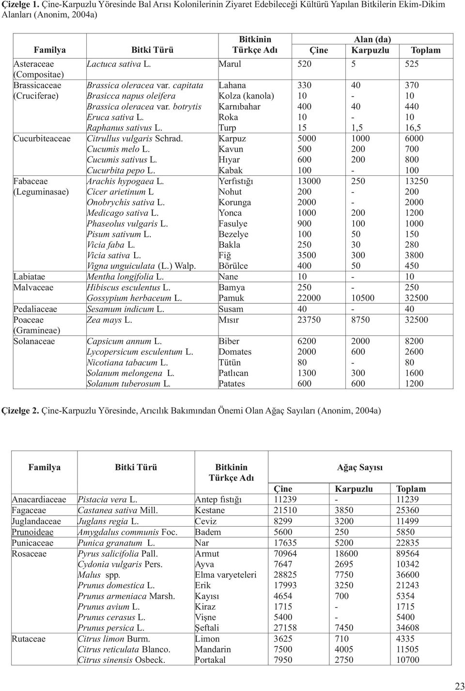 Fabaceae (Leguminasae) Bitki Türü Bitkinin Alan (da) Türkçe Adı Çine Karpuzlu Toplam Lactuca sativa L. Marul 520 5 525 Brassica oleracea var. capitata Brasicca napus oleifera Brassica oleracea var.