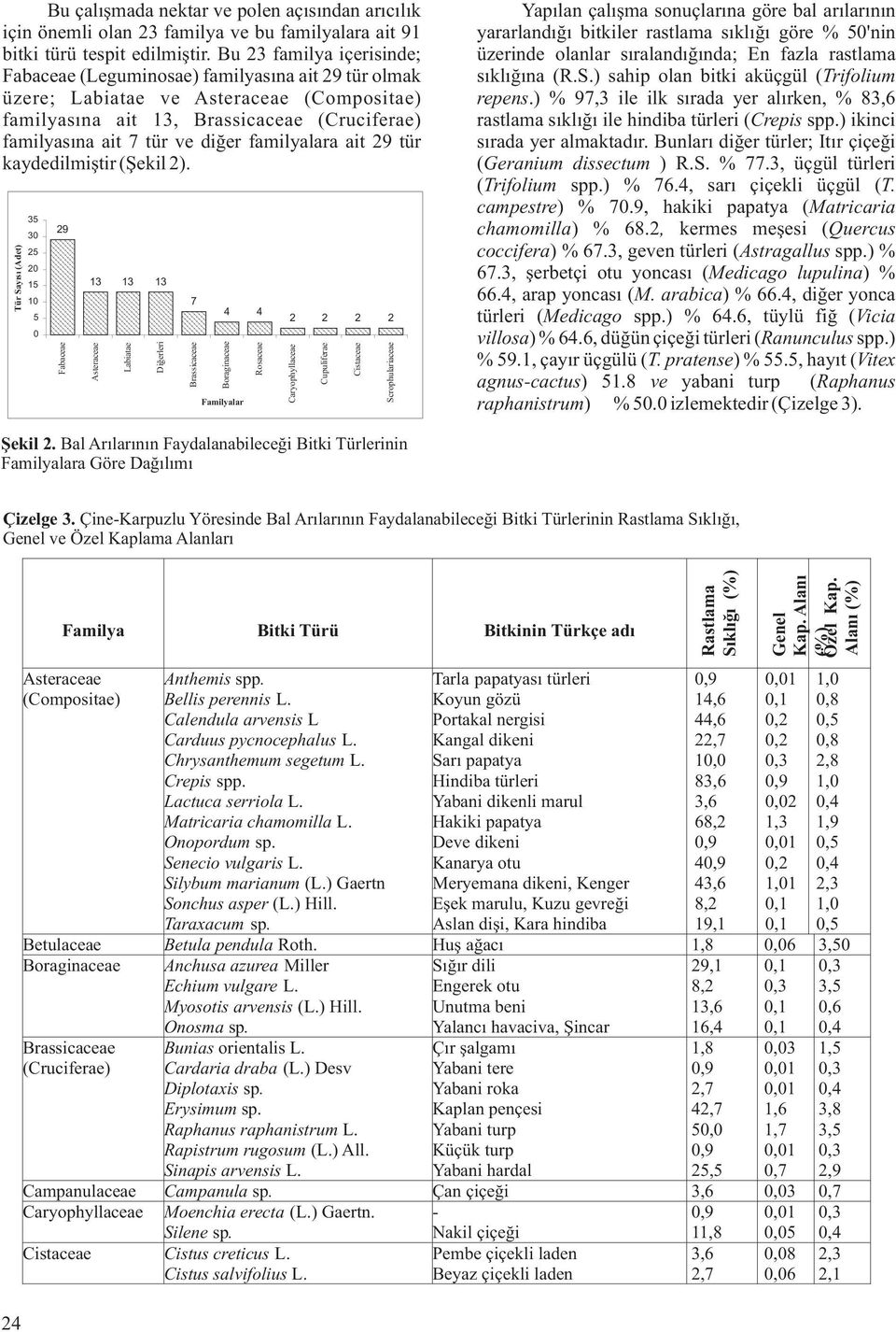 familyalara ait 29 tür kaydedilmiştir (Şekil 2).