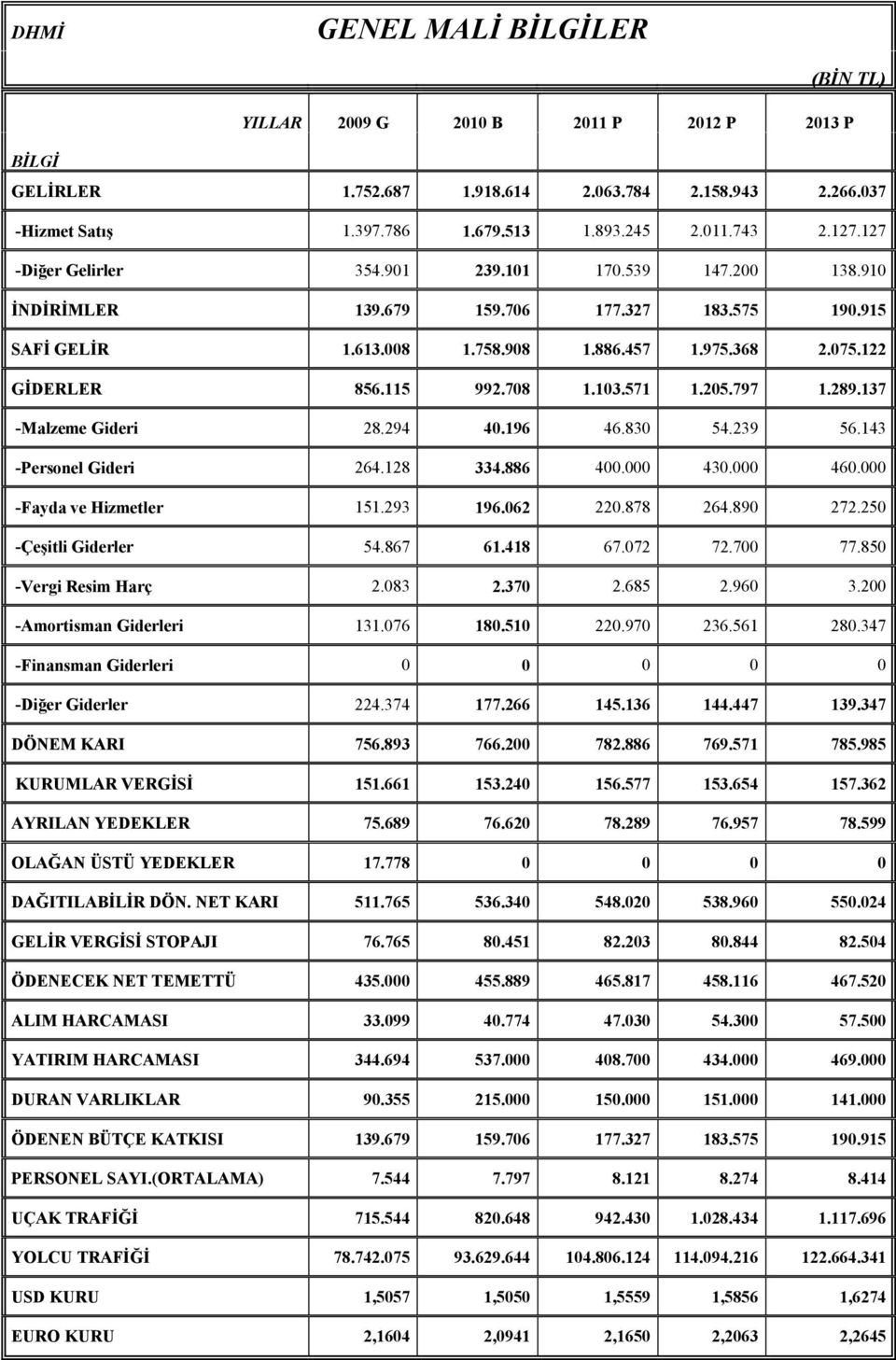 708 1.103.571 1.205.797 1.289.137 -Malzeme Gideri 28.294 40.196 46.830 54.239 56.143 -Personel Gideri 264.128 334.886 400.000 430.000 460.000 -Fayda ve Hizmetler 151.293 196.062 220.878 264.890 272.