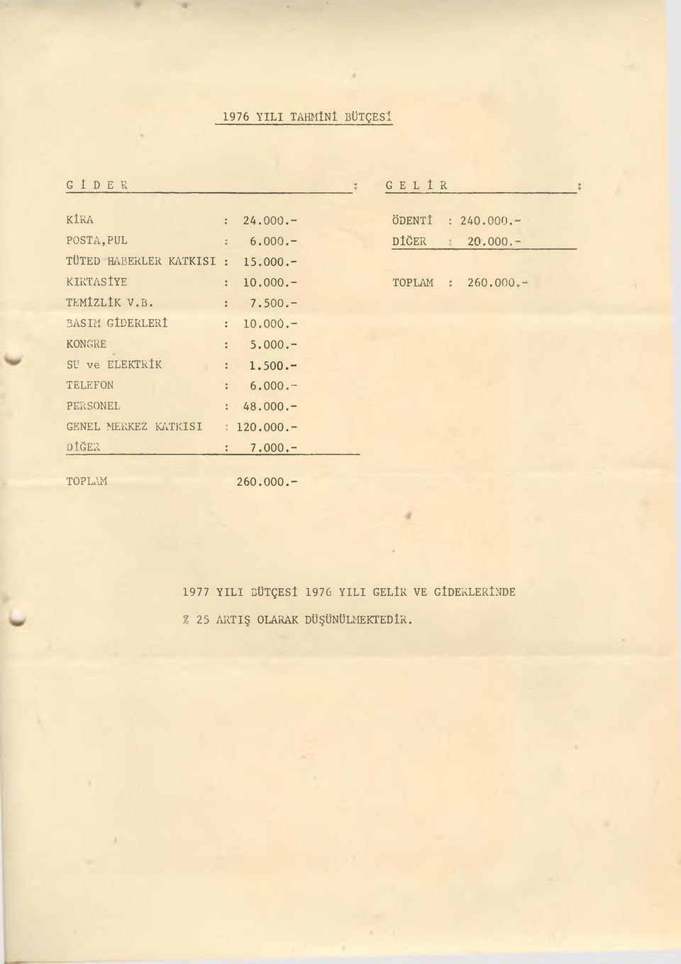 000 SU ve ELEKTRİK 1.500.- TELEFON 6.000.- PERSONEL 48.000.- GENEL MERKEZ KATKISI 120.000.- DİĞER 7.000.- TOPLAM 260.