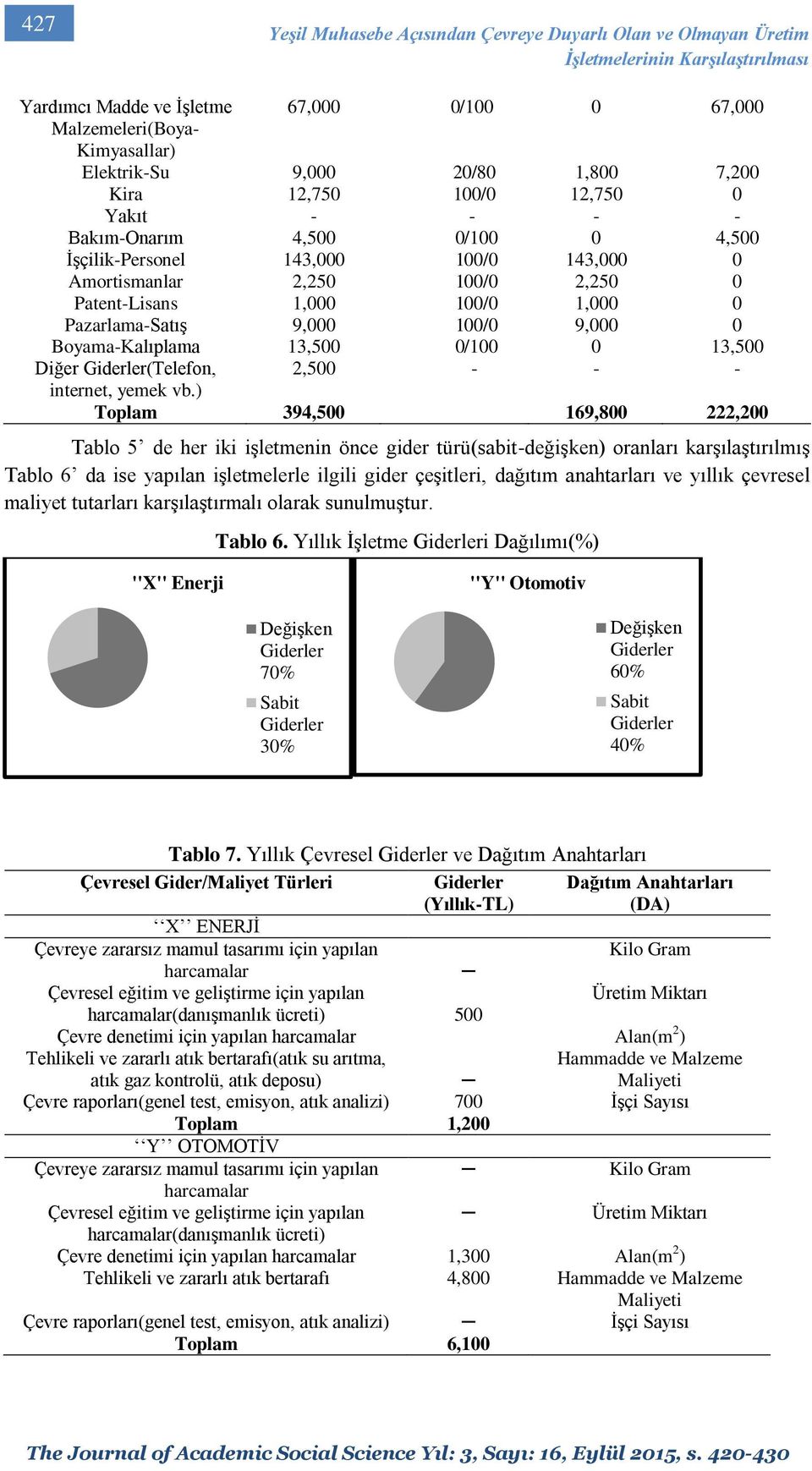 0 Pazarlama-Satış 9,000 100/0 9,000 0 Boyama-Kalıplama 13,500 0/100 0 13,500 Diğer (Telefon, 2,500 - - - internet, yemek vb.