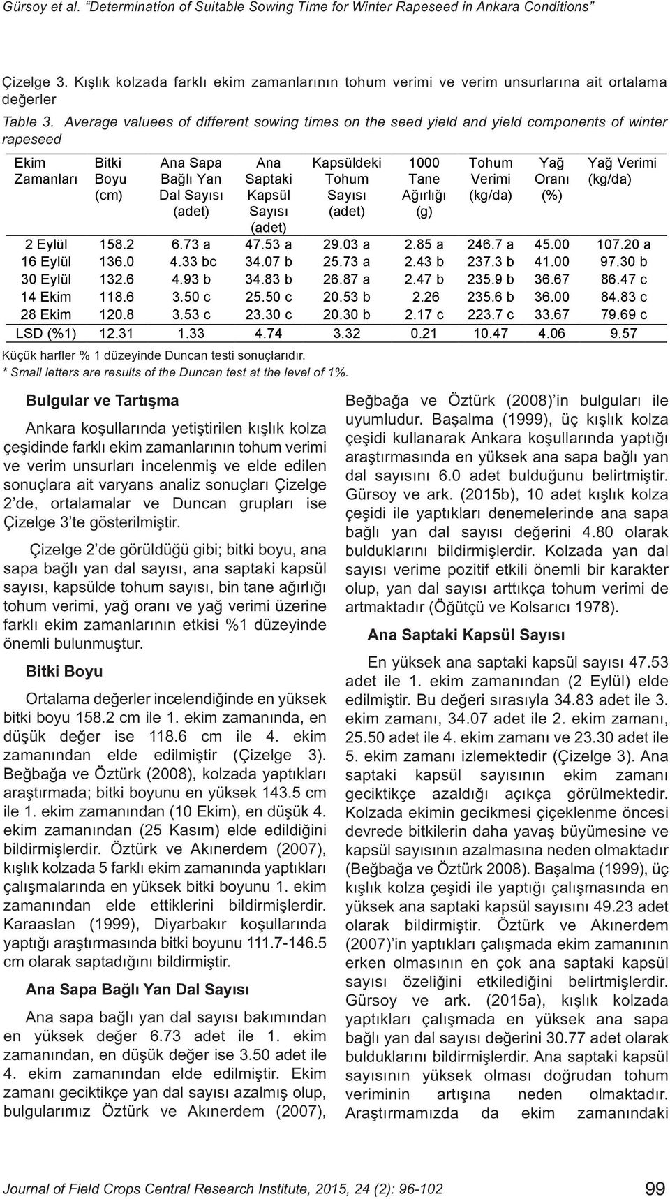 Average valuees of different sowing times on the seed yield and yield components of winter rapeseed Ekim Zamanları Bitki Boyu (cm) Ana Sapa Ba lı Yan Dal (adet) Ana Saptaki Kapsül (adet) Bulgular ve