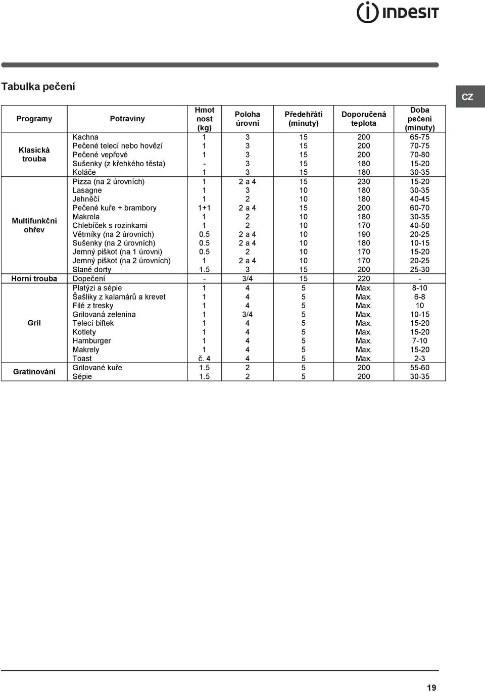 0. 0.. Poloha úrovní a a a a a Předehřátí (minuty) 0 0 0 0 0 0 0 0 Doporučená teplota 80 80 0 80 80 80 70 90 80 70 70 Doba pečení (minuty) 6-7 70-7 70-80 -0 0- -0 0-0- 60-70 0-0-0 0-0- -0 0- -0 Horní