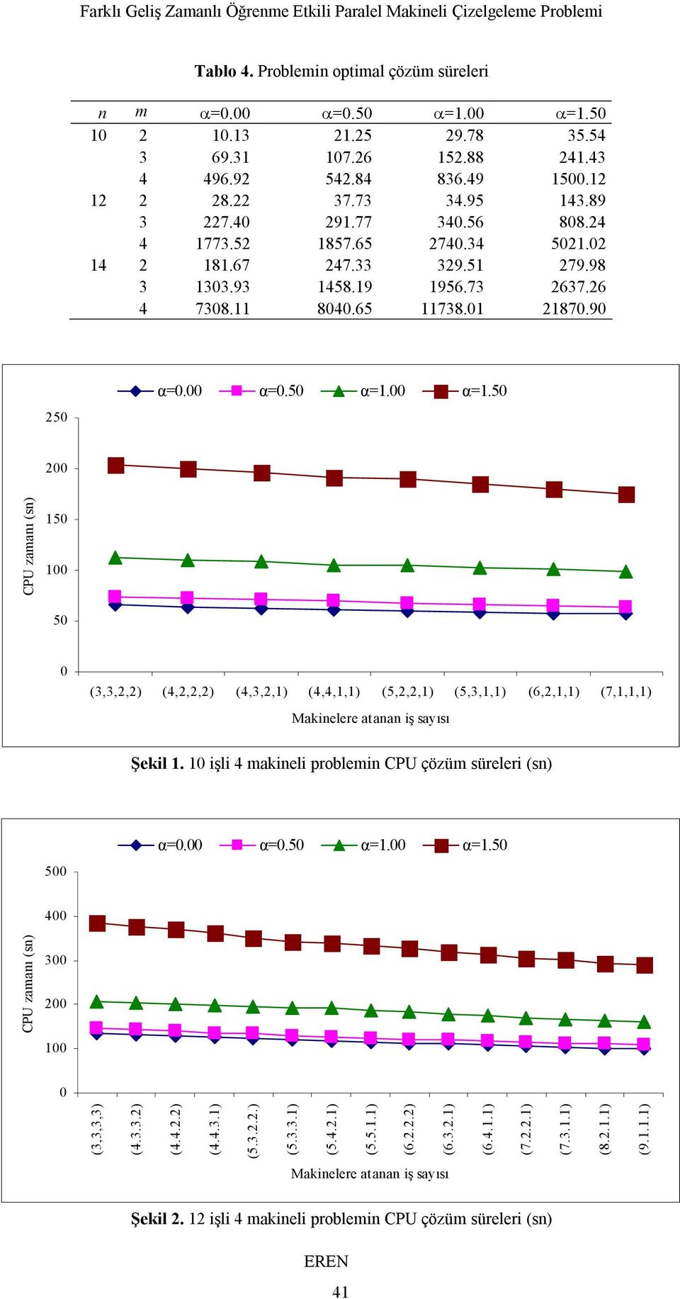 α=.5 α=. α=.5 2 5 5 (3,3,2,2) (4,2,2,2) (4,3,2,) (4,4,,) (5,2,2,) (5,3,,) (6,2,,) (7,,,) Makinelere atanan iş sayısı Şekil. işli 4 makineli problemin CPU çözüm süreleri (sn) 5 α=. α=.5 α=. α=.5 4 3 2 (3,3,3,3) (4.