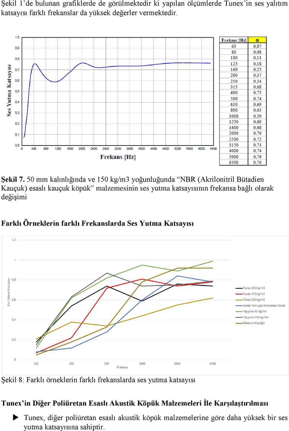 değişimi Farklı Örneklerin farklı Frekanslarda Ses Yutma Katsayısı Şekil 8: Farklı örneklerin farklı frekanslarda ses yutma katsayısı Tunex in Diğer Poliüretan
