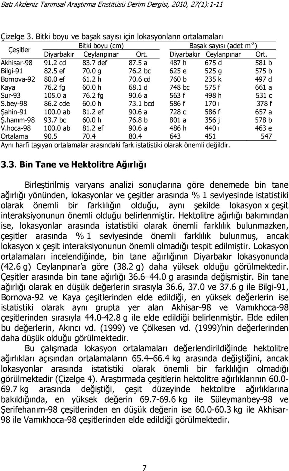 2 fg 90.6 a 563 f 498 h 531 c S.bey-98 86.2 cde 60.0 h 73.1 bcd 586 f 170 ı 378 f Şahin-91 100.0 ab 81.2 ef 90.6 a 728 c 586 f 657 a Ş.hanım-98 93.7 bc 60.0 h 76.8 b 801 a 356 j 578 b V.hoca-98 100.