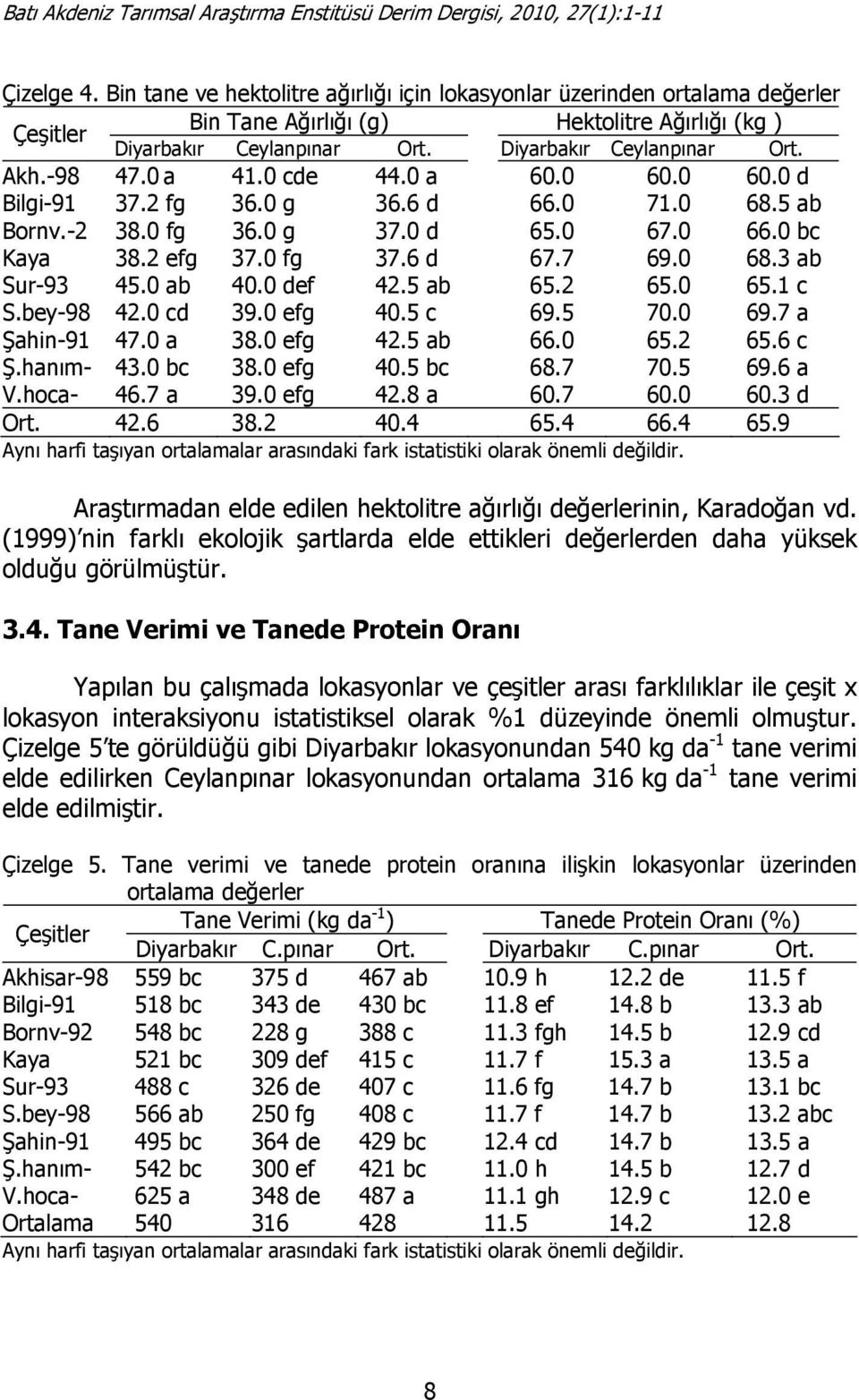 0 ab 40.0 def 42.5 ab 65.2 65.0 65.1 c S.bey-98 42.0 cd 39.0 efg 40.5 c 69.5 70.0 69.7 a Şahin-91 47.0 a 38.0 efg 42.5 ab 66.0 65.2 65.6 c Ş.hanım- 43.0 bc 38.0 efg 40.5 bc 68.7 70.5 69.6 a V.