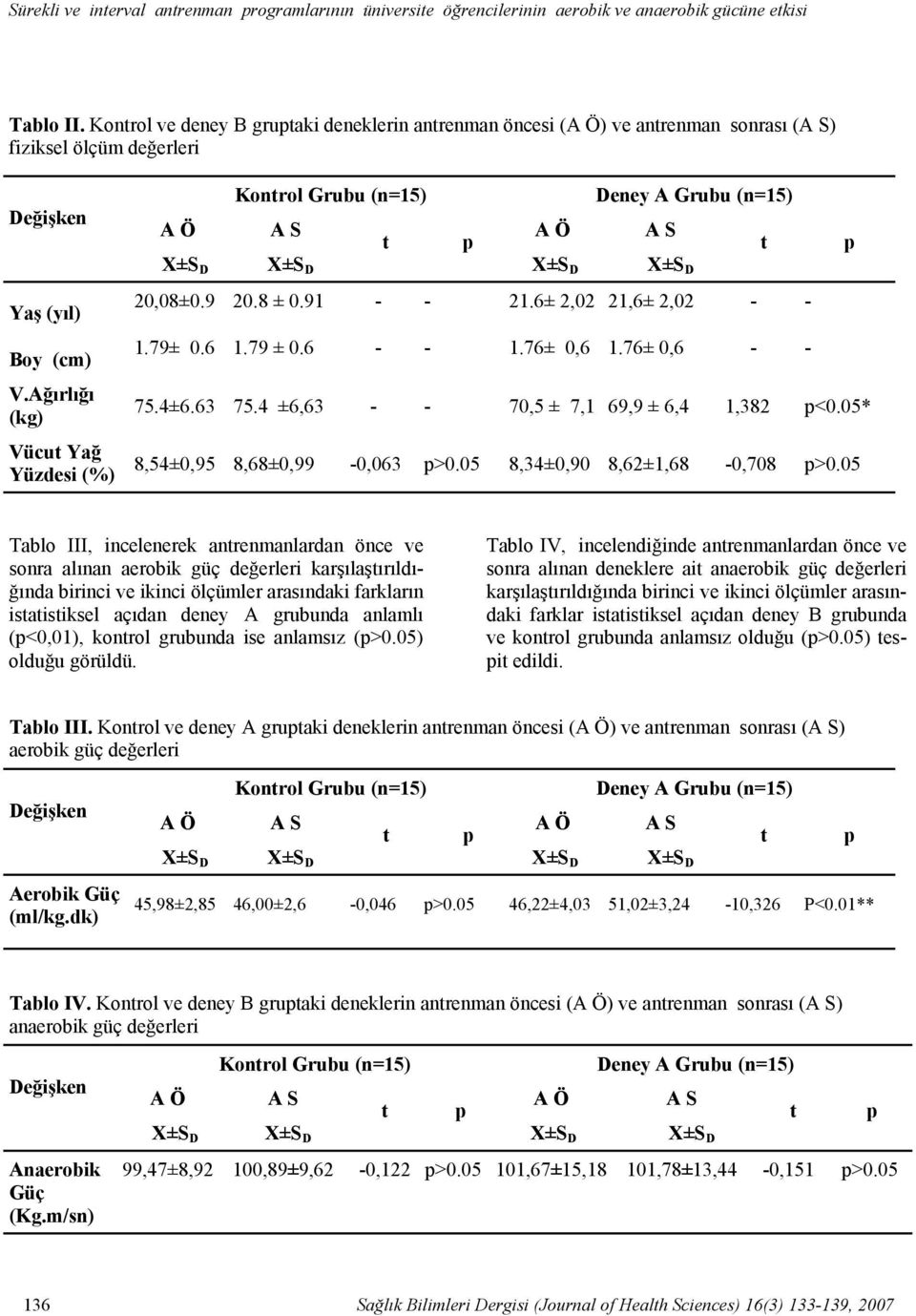 Ağırlığı (kg) Vücut Yağ Yüzdesi (%) 20,08±0.9 20.8 ± 0.91 - - 21.6± 2,02 21,6± 2,02 - - 1.79± 0.6 1.79 ± 0.6 - - 1.76± 0,6 1.76± 0,6 - - 75.4±6.63 75.4 ±6,63 - - 70,5 ± 7,1 69,9 ± 6,4 1,382 p<0.