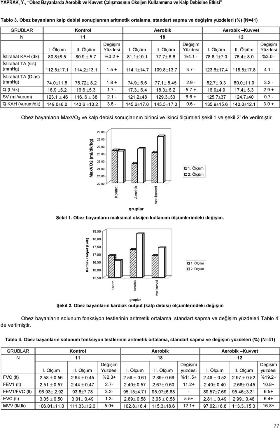 Ölçüm Yüzdesi İstirahat KAH (dk) 80.8±8.5 80.9 ± 5.7 %0.2 + 81.1±10.1 77.7± 6.6 %4.1-78.8.1±7.0 76.4± 8.0 %3.0 - İstirahat TA (sis) (mmhg) 112.5±17.1 114.2±13.1 1.5 + 114.1±14.7 109.8±13.7 3.7-123.