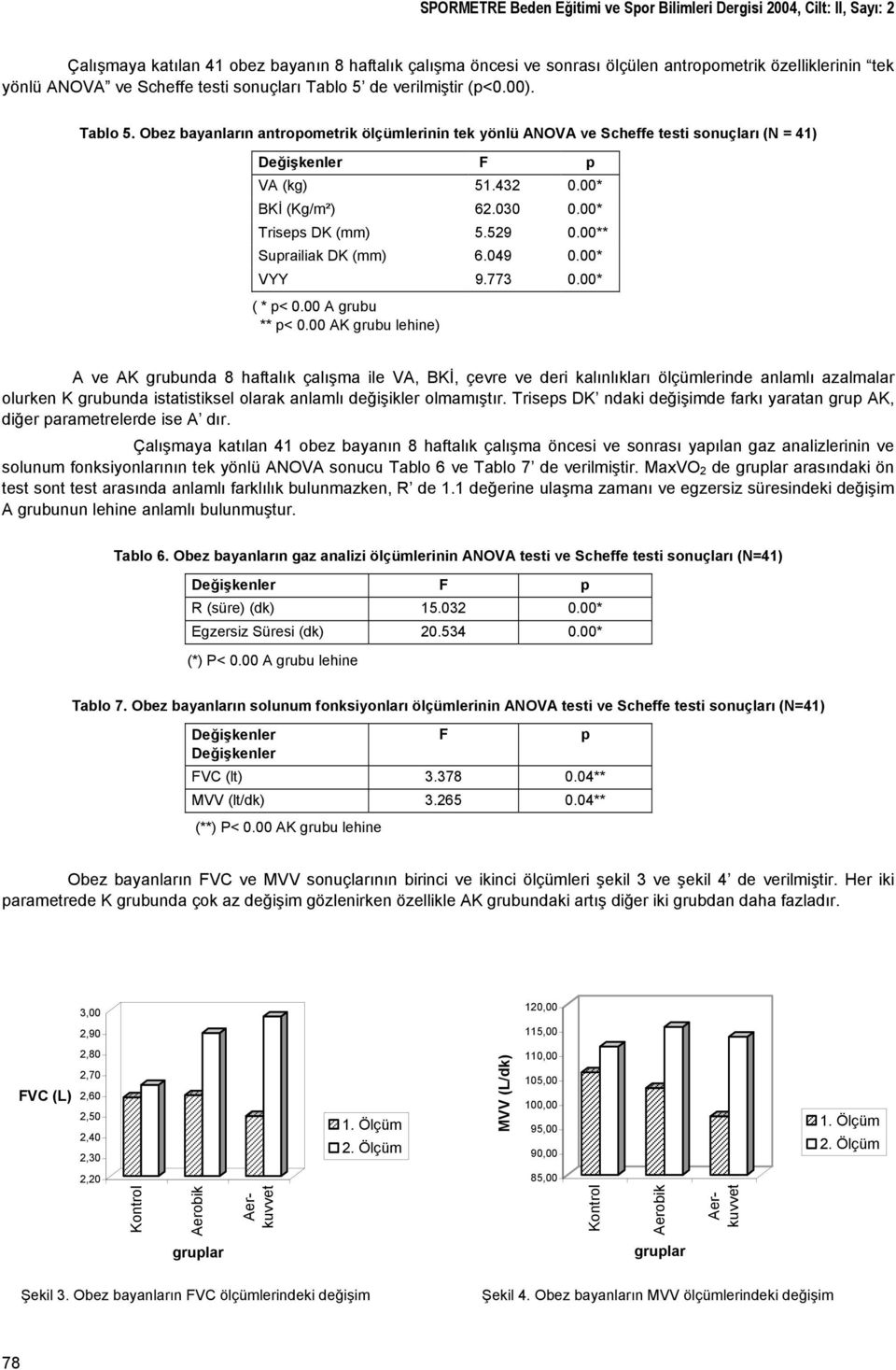 00* BKİ (Kg/m²) 62.030 0.00* Triseps DK (mm) 5.529 0.00** Suprailiak DK (mm) 6.049 0.00* VYY 9.773 0.00* ( * p< 0.00 A grubu ** p< 0.