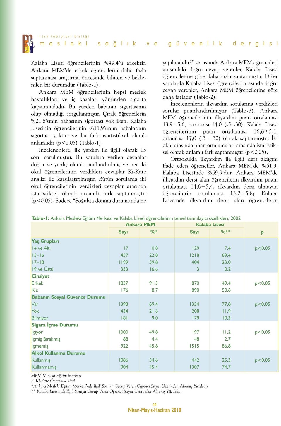 Çırak öğrencilerin %21,6 sının babasının sigortası yok iken, Kalaba Lisesinin öğrencilerinin %11,9 unun babalarının sigortası yoktur ve bu fark istatistiksel olarak anlamlıdır (p<0.05) (Tablo-1).