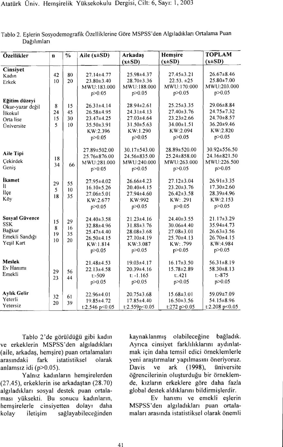 98±4.37 27.45±3.21 26.67±8.46 Erkek LO 20 23.80±3.40 28.70±3.36 22.53. ±25 25.80±7.00 MWU:183.000 MWU:188.000 MWU: i 70:000 MWU:203.000 Egitim düzeyi Okur-yazar değil 8 15 26.3 1±4. 14 2894±2.61 25.