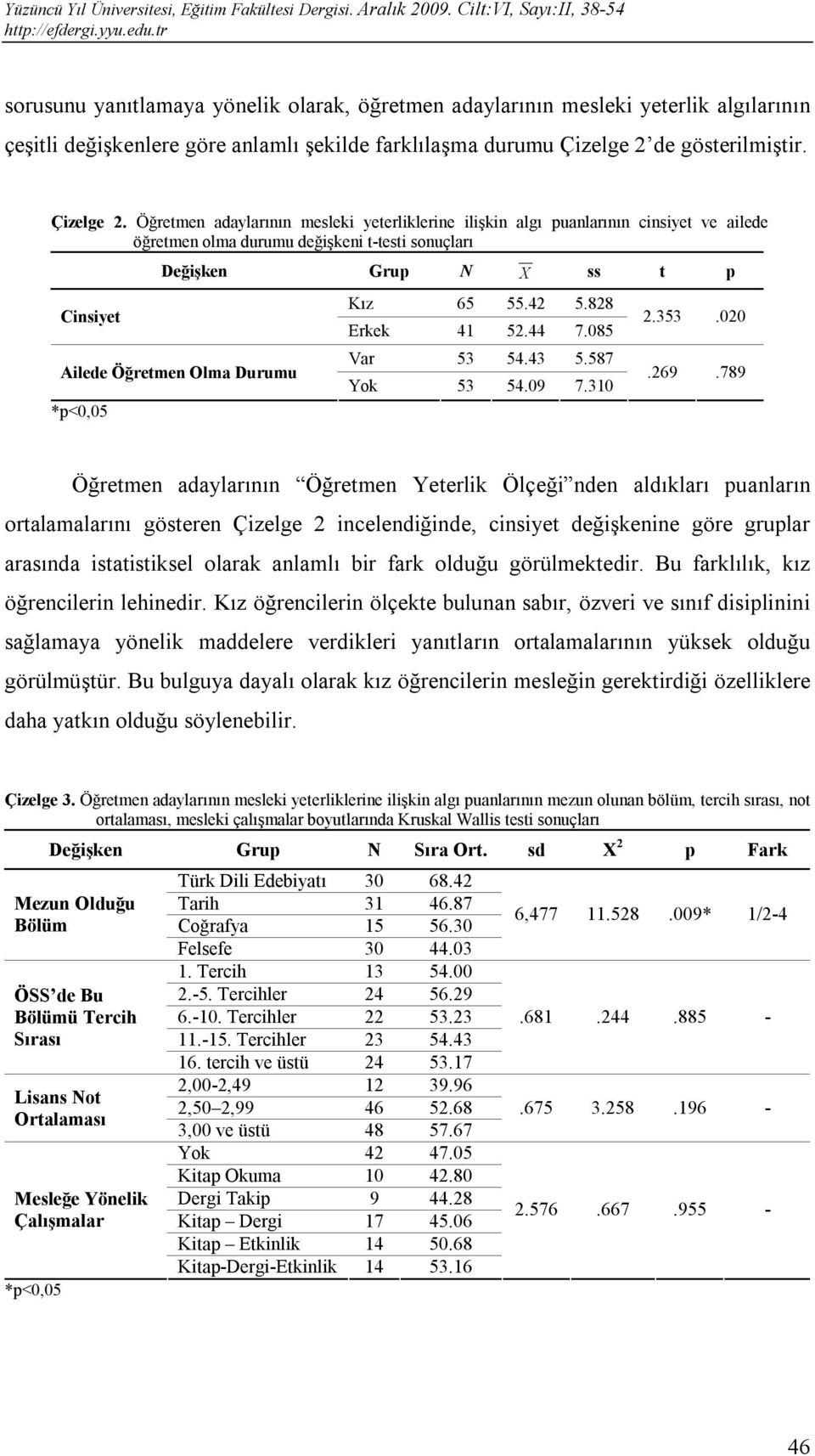 Öğretmen adaylarının mesleki yeterliklerine ilişkin algı puanlarının cinsiyet ve ailede öğretmen olma durumu değişkeni t-testi sonuçları Cinsiyet Değişken Grup N X ss t p Ailede Öğretmen Olma Durumu