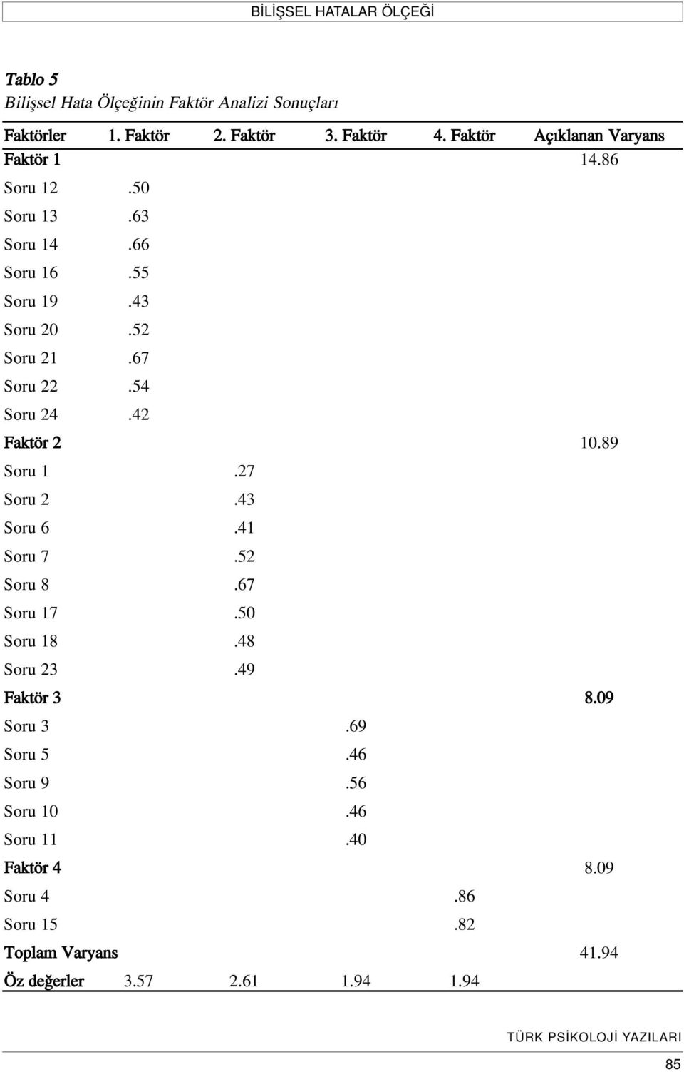 54 Soru 24.42 Faktör 2 10.89 Soru 1.27 Soru 2.43 Soru 6.41 Soru 7.52 Soru 8.67 Soru 17.50 Soru 18.48 Soru 23.49 Faktör 3 8.09 Soru 3.