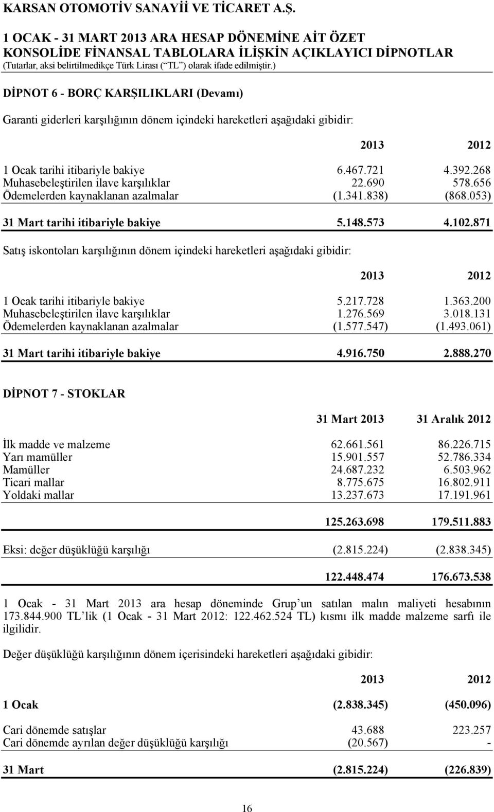 268 Muhasebeleştirilen ilave karşılıklar 22.690 578.656 Ödemelerden kaynaklanan azalmalar (1.341.838) (868.053) 31 Mart tarihi itibariyle bakiye 5.148.573 4.102.