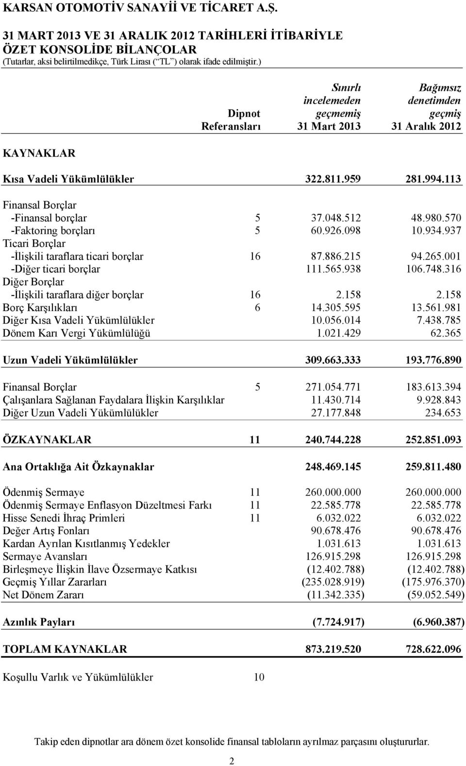 937 Ticari Borçlar -İlişkili taraflara ticari borçlar 16 87.886.215 94.265.001 -Diğer ticari borçlar 111.565.938 106.748.316 Diğer Borçlar -İlişkili taraflara diğer borçlar 16 2.158 2.