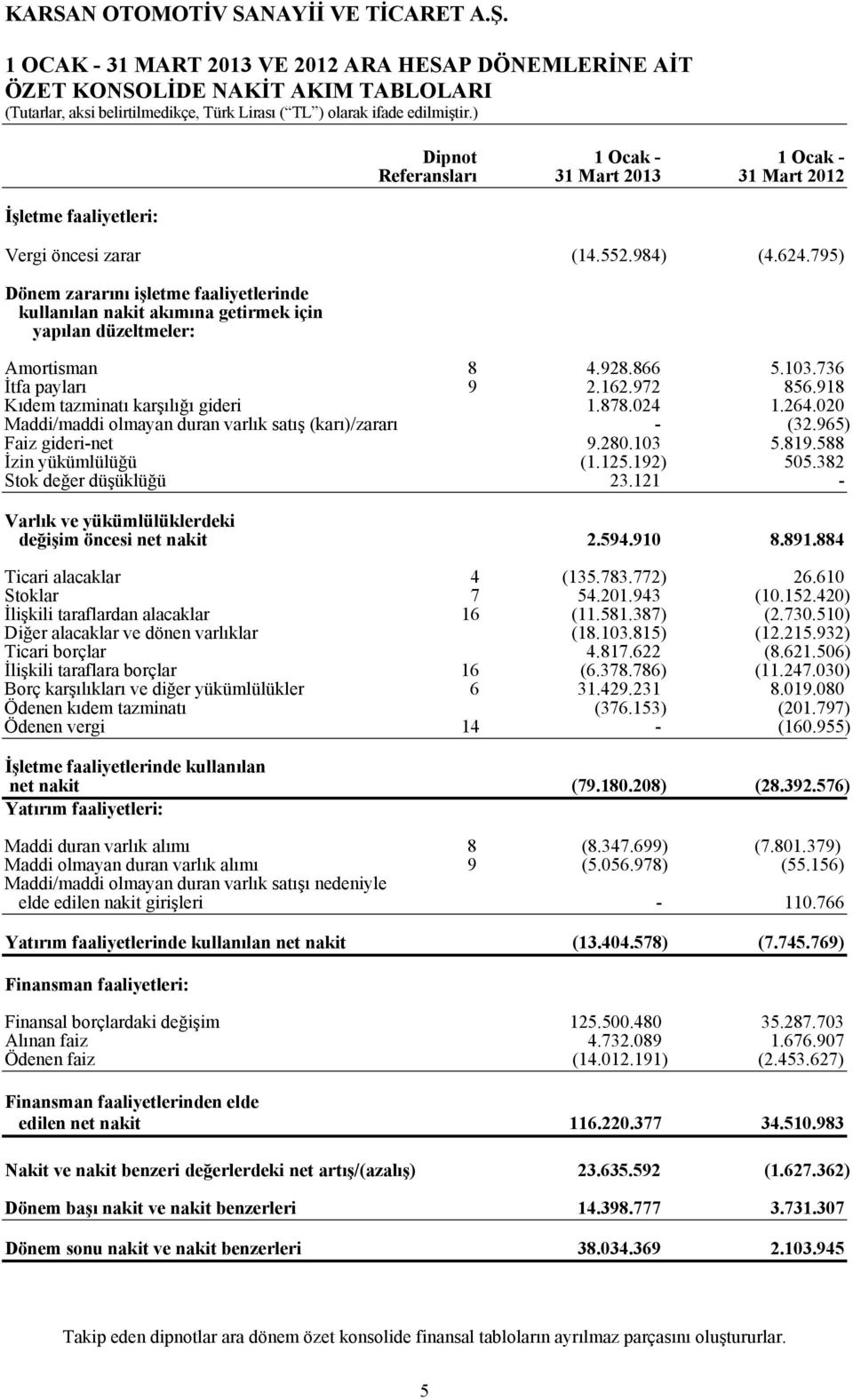 918 Kıdem tazminatı karşılığı gideri 1.878.024 1.264.020 Maddi/maddi olmayan duran varlık satış (karı)/zararı - (32.965) Faiz gideri-net 9.280.103 5.819.588 İzin yükümlülüğü (1.125.192) 505.