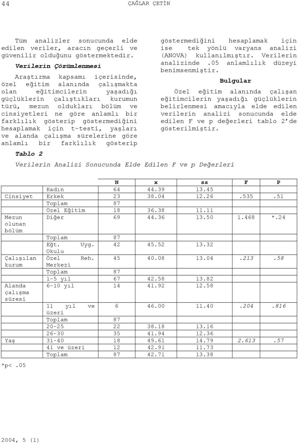 anlamlı bir farklılık gösterip göstermediğini hesaplamak için t-testi, yaşları ve alanda çalışma sürelerine göre anlamlı bir farklılık gösterip göstermediğini hesaplamak için ise tek yönlü varyans