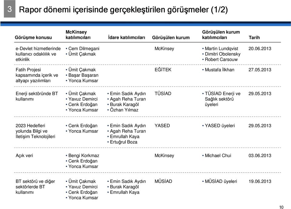 2013 Dimitri Obolensky Robert Carsouw Fatih Projesi kapsamında içerik ve altyapı yazılımları Ümit Çakmak Başar Başaran Yonca Kumsar EĞİTEK Mustafa İlkhan 27.05.