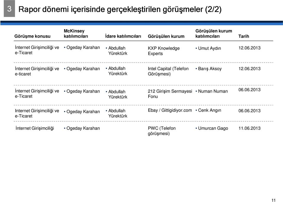 2013 İnternet Girişimciliği ve e-ticaret Ogeday Karahan Abdullah Intel Capital (Telefon Barış Aksoy 12.06.