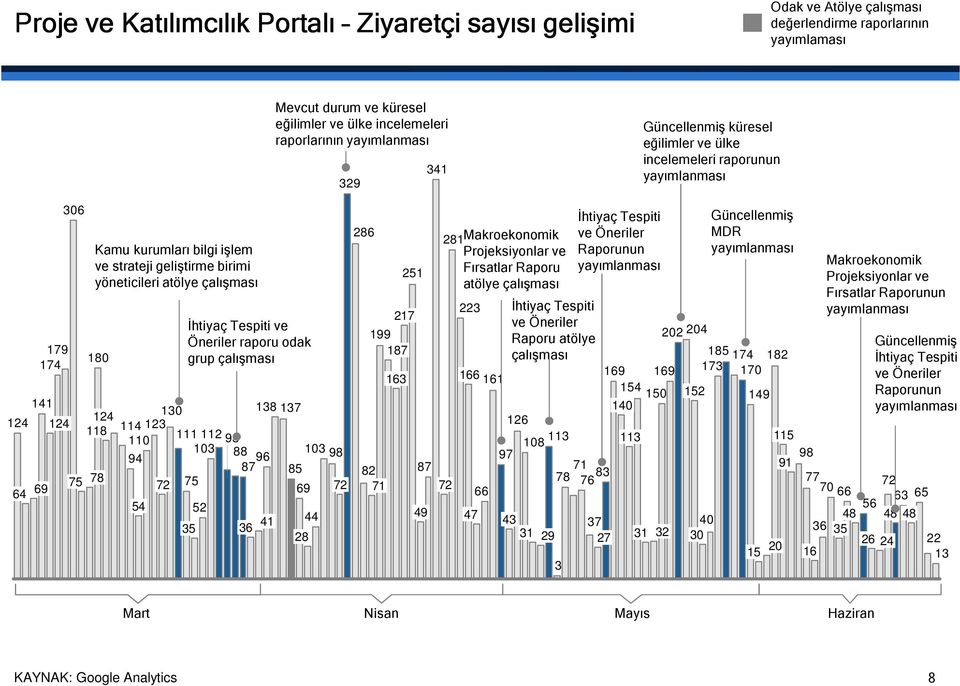 atölye çalışması 180 124 118 78 130 114 123 110 94 54 72 İhtiyaç Tespiti ve Öneriler raporu odak grup çalışması 111 112 93 103 88 96 87 75 35 52 36 138 137 41 103 98 85 69 72 28 44 286 251 217 199