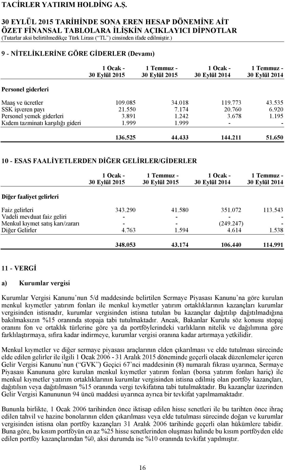 650 10 - ESAS FAALİYETLERDEN DİĞER GELİRLER/GİDERLER Diğer faaliyet gelirleri 1 Ocak - 1 Temmuz - 1 Ocak - 1 Temmuz - 30 Eylül 2015 30 Eylül 2015 30 Eylül 2014 30 Eylül 2014 Faiz gelirleri 343.290 41.