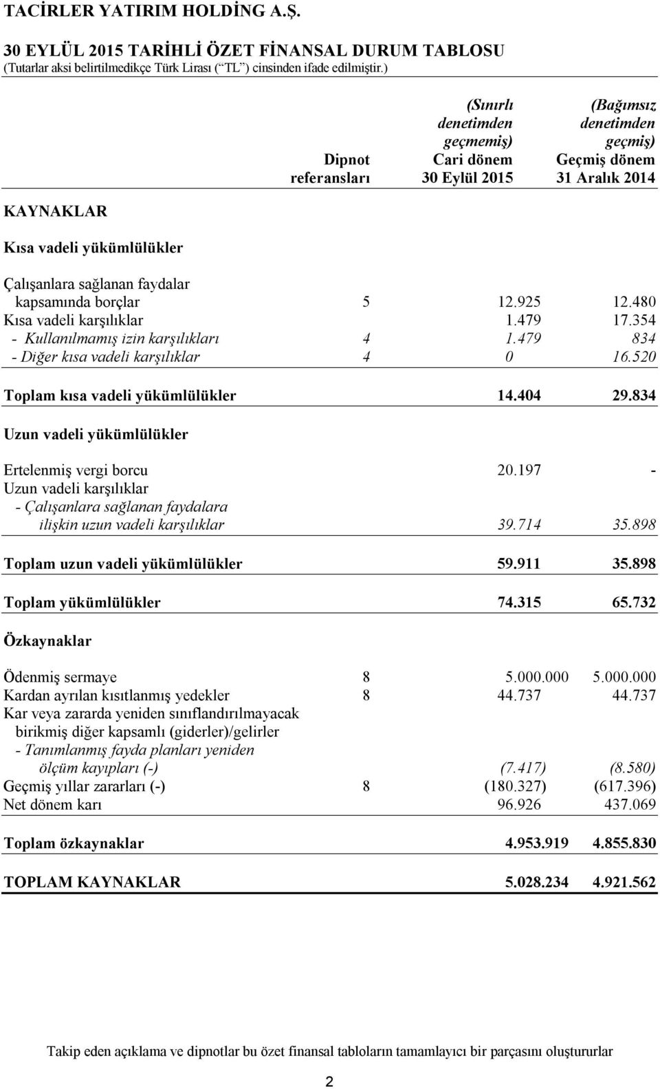 479 834 - Diğer kısa vadeli karşılıklar 4 0 16.520 Toplam kısa vadeli yükümlülükler 14.404 29.834 Uzun vadeli yükümlülükler Ertelenmiş vergi borcu 20.