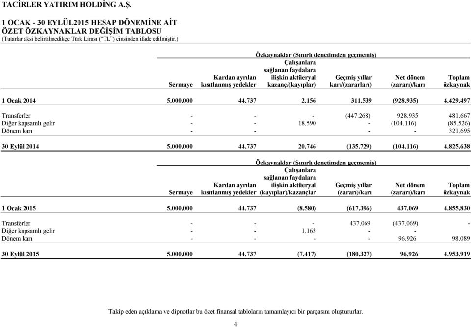 935 481.667 Diğer kapsamlı gelir - - 18.590 - (104.116) (85.526) Dönem karı - - - - 321.695 30 Eylül 2014 5.000.000 44.737 20.746 (135.729) (104.116) 4.825.