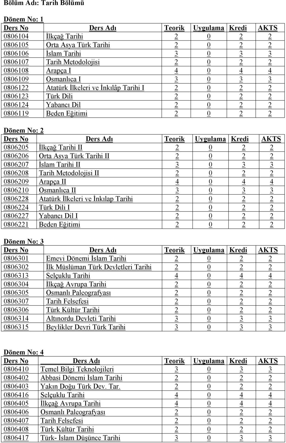 No: 2 Ders No Teorik Uygulama Kredi AKTS 0806205 İlkçağ Tarihi II 2 0 2 2 0806206 Orta Asya Türk Tarihi II 2 0 2 2 0806207 İslam Tarihi II 3 0 3 3 0806208 Tarih Metodolojisi II 2 0 2 2 0806209 Arapça