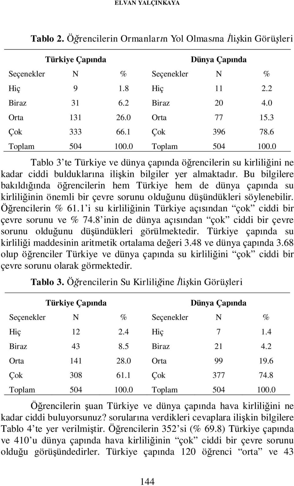 Bu bilgilere bakıldığında öğrencilerin hem Türkiye hem de dünya çapında su kirliliğinin önemli bir çevre sorunu olduğunu düşündükleri söylenebilir. Öğrencilerin % 61.