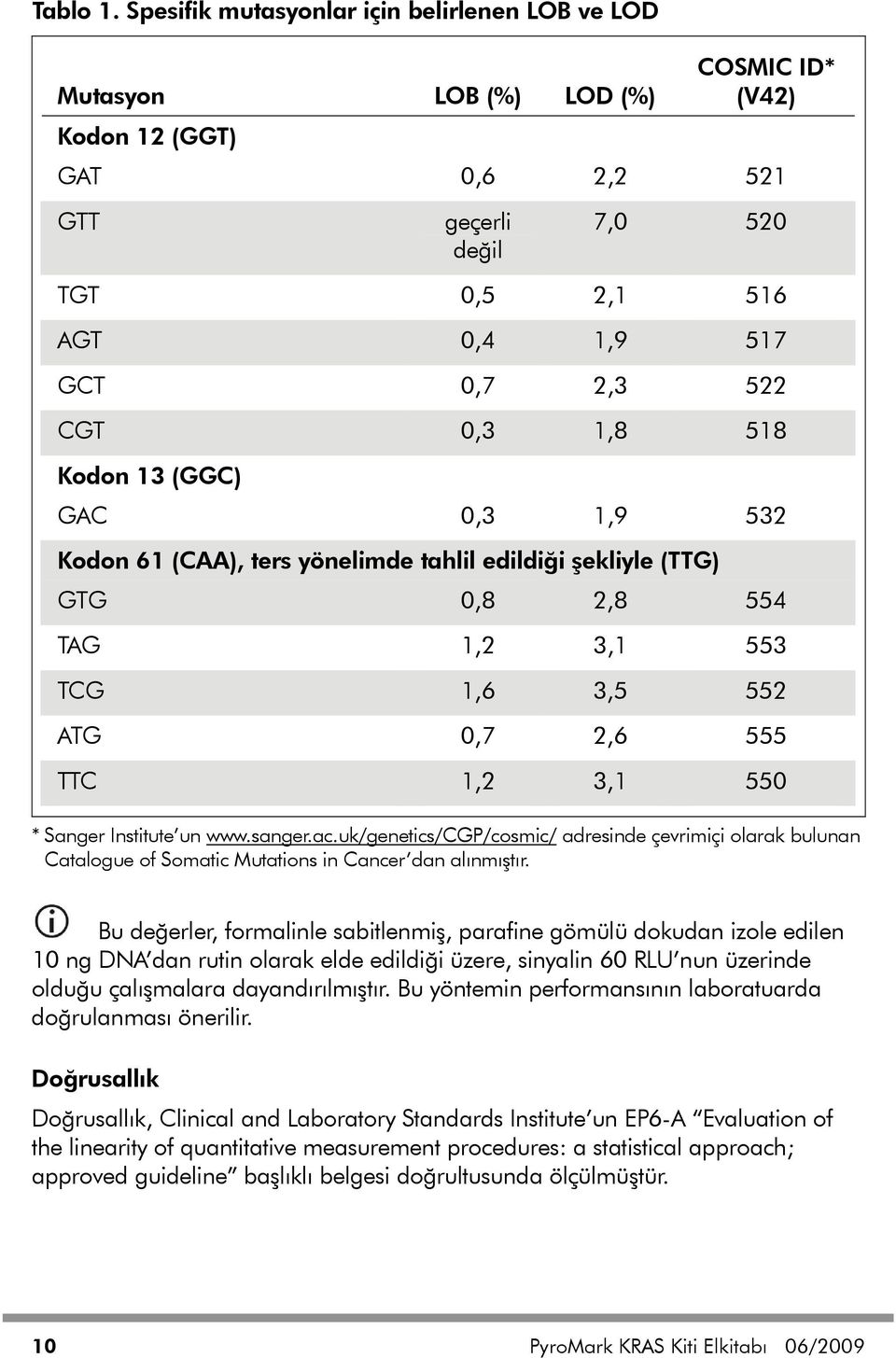 0,3 1,8 518 Kodon 13 (GGC) GAC 0,3 1,9 532 Kodon 61 (CAA), ters yönelimde tahlil edildiği şekliyle (TTG) GTG 0,8 2,8 554 TAG 1,2 3,1 553 TCG 1,6 3,5 552 ATG 0,7 2,6 555 TTC 1,2 3,1 550 * Sanger