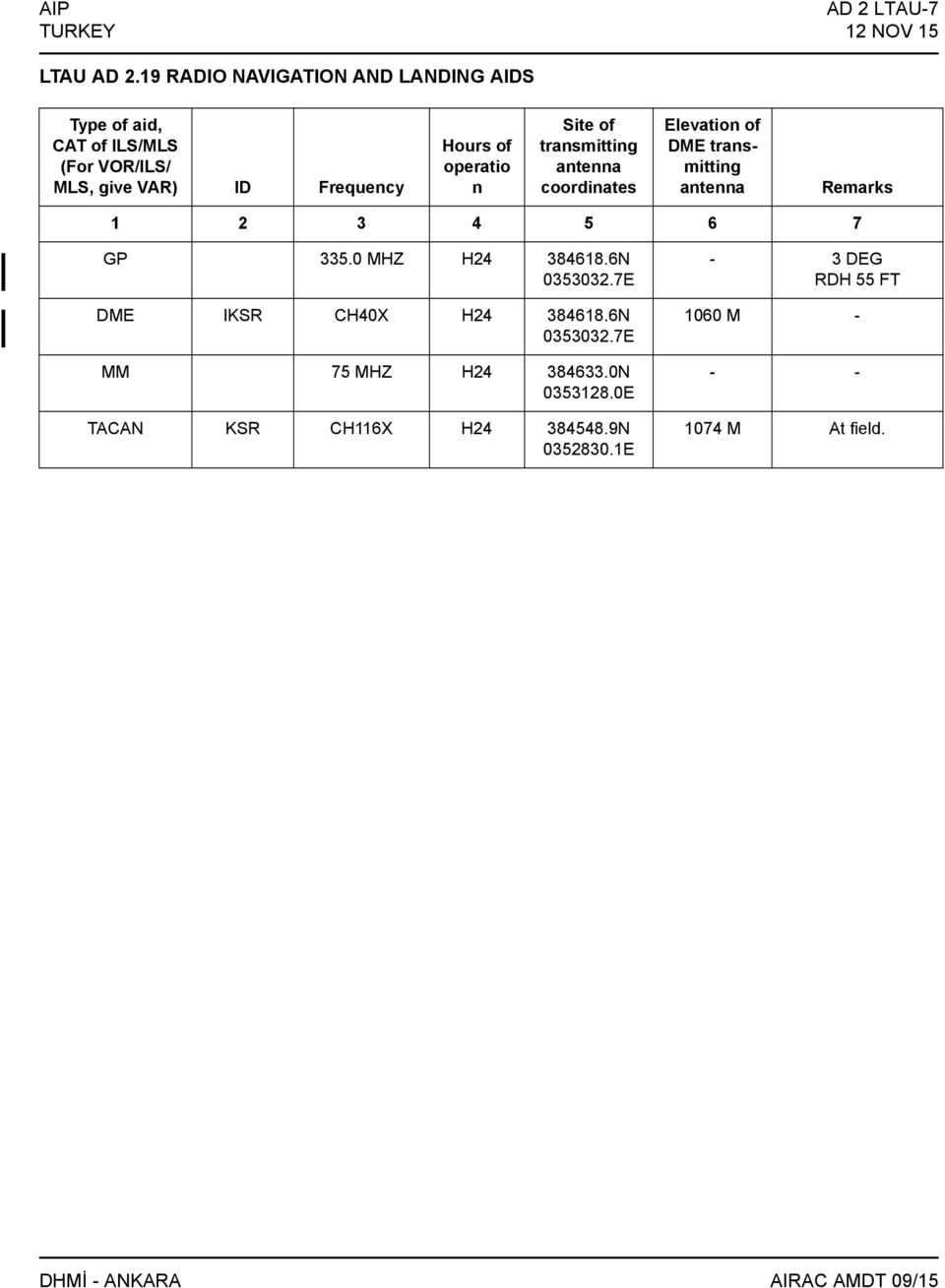 n Site of transmitting antenna coordinates Elevation of DME transmitting antenna Remarks 1 2 3 4 5 6 7 GP 335.