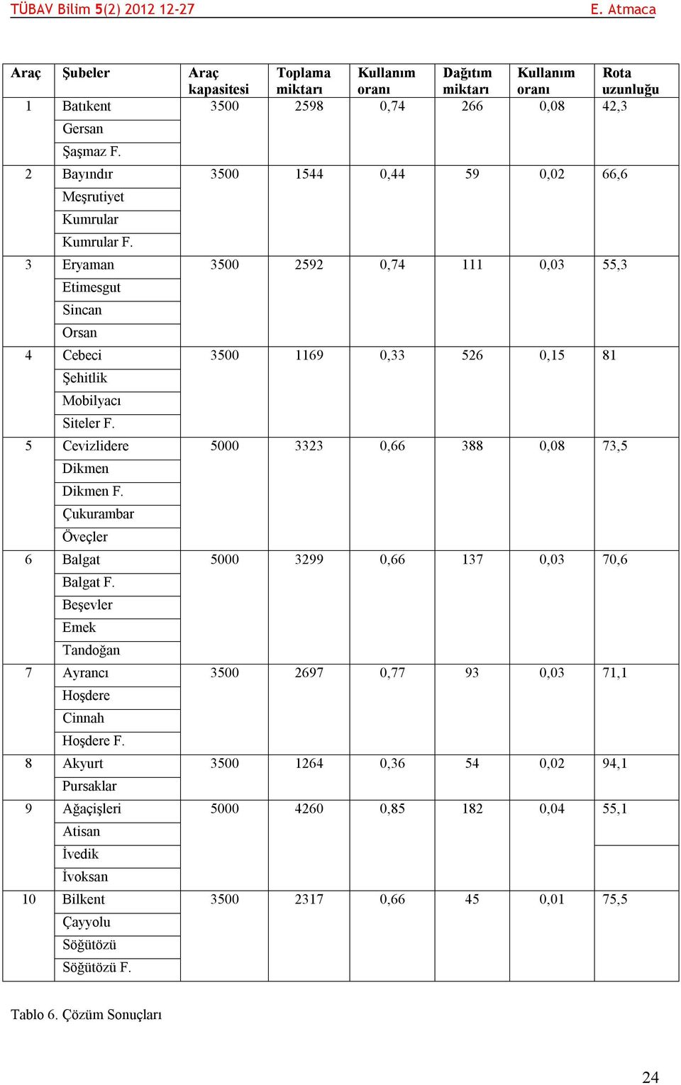 3 Eryaman 3500 2592 0,74 111 0,03 55,3 Etimesgut Sincan Orsan 4 Cebeci 3500 1169 0,33 526 0,15 81 Şehitlik Mobilyacı Siteler F. 5 Cevizlidere 5000 3323 0,66 388 0,08 73,5 Dikmen Dikmen F.
