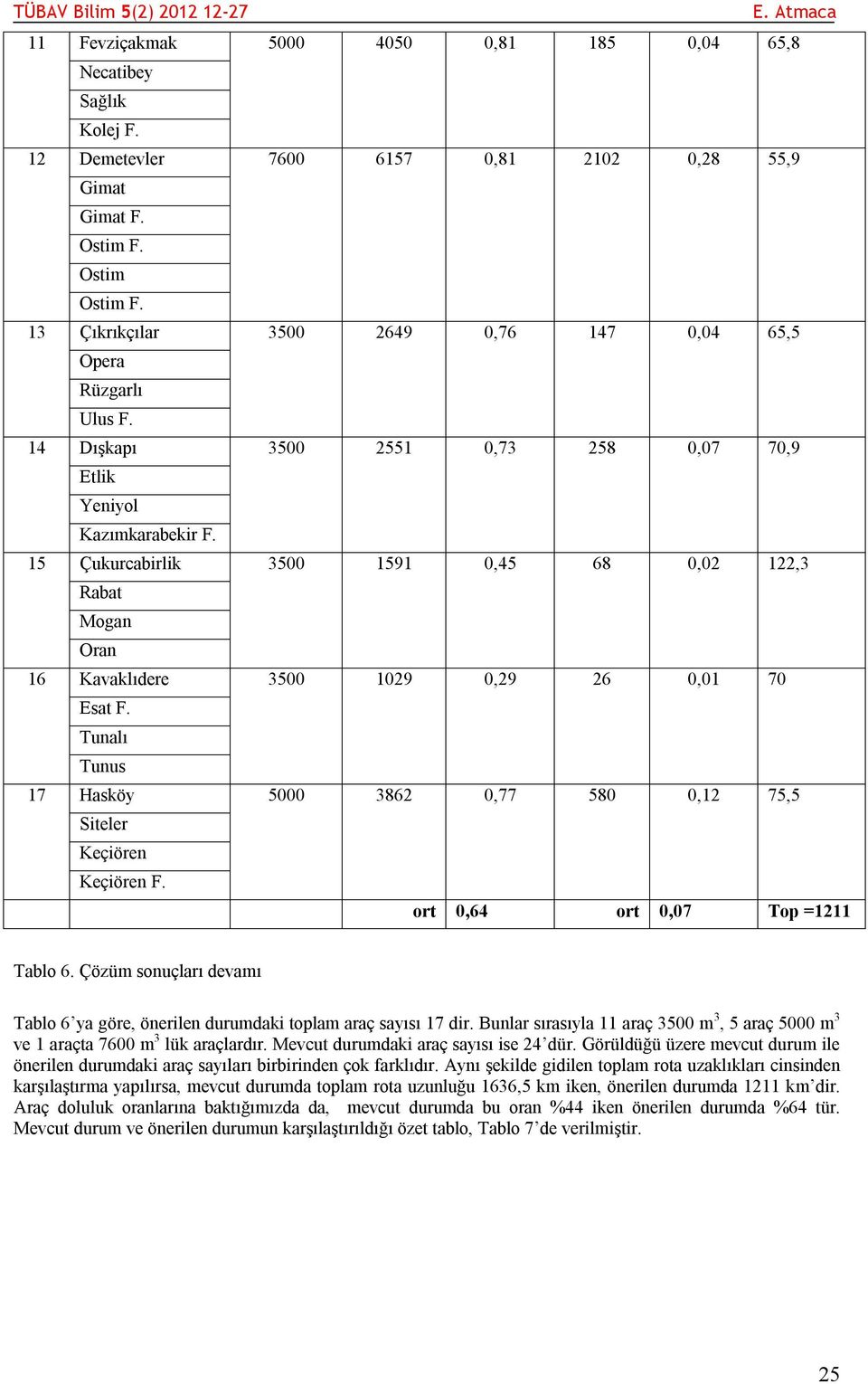 15 Çukurcabirlik 3500 1591 0,45 68 0,02 122,3 Rabat Mogan Oran 16 Kavaklıdere 3500 1029 0,29 26 0,01 70 Esat F. Tunalı Tunus 17 Hasköy 5000 3862 0,77 580 0,12 75,5 Siteler Keçiören Keçiören F.