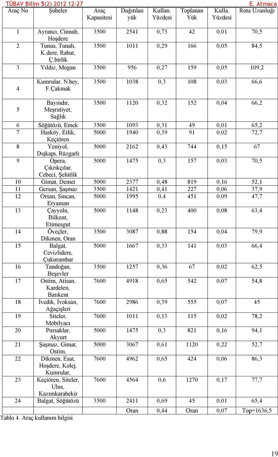 birlik 3 Yıldız, Mogan 3500 956 0,27 159 0,05 109,2 4 Kumrular, N.bey, F.