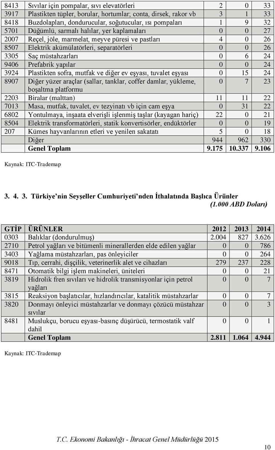 Prefabrik yapılar 0 0 24 3924 Plastikten sofra, mutfak ve diğer ev eşyası, tuvalet eşyası 0 15 24 8907 Diğer yüzer araçlar (sallar, tanklar, coffer damlar, yükleme, 0 7 23 boşaltma platformu 2203