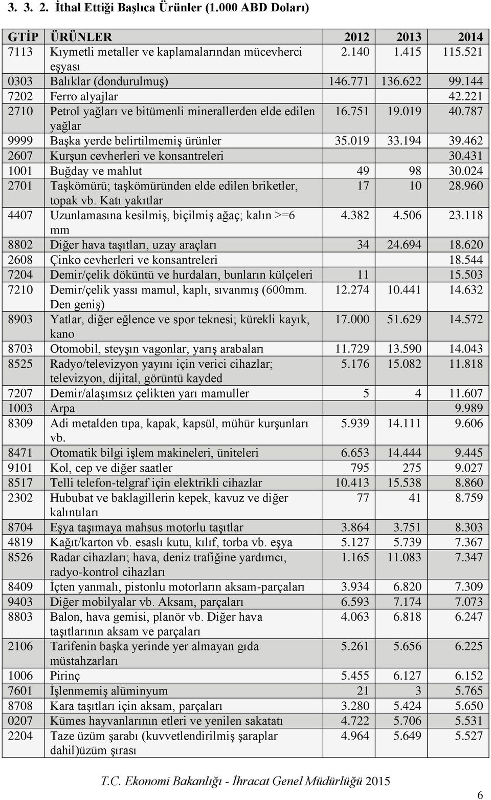 462 2607 Kurşun cevherleri ve konsantreleri 30.431 1001 Buğday ve mahlut 49 98 30.024 2701 Taşkömürü; taşkömüründen elde edilen briketler, 17 10 28.960 topak vb.