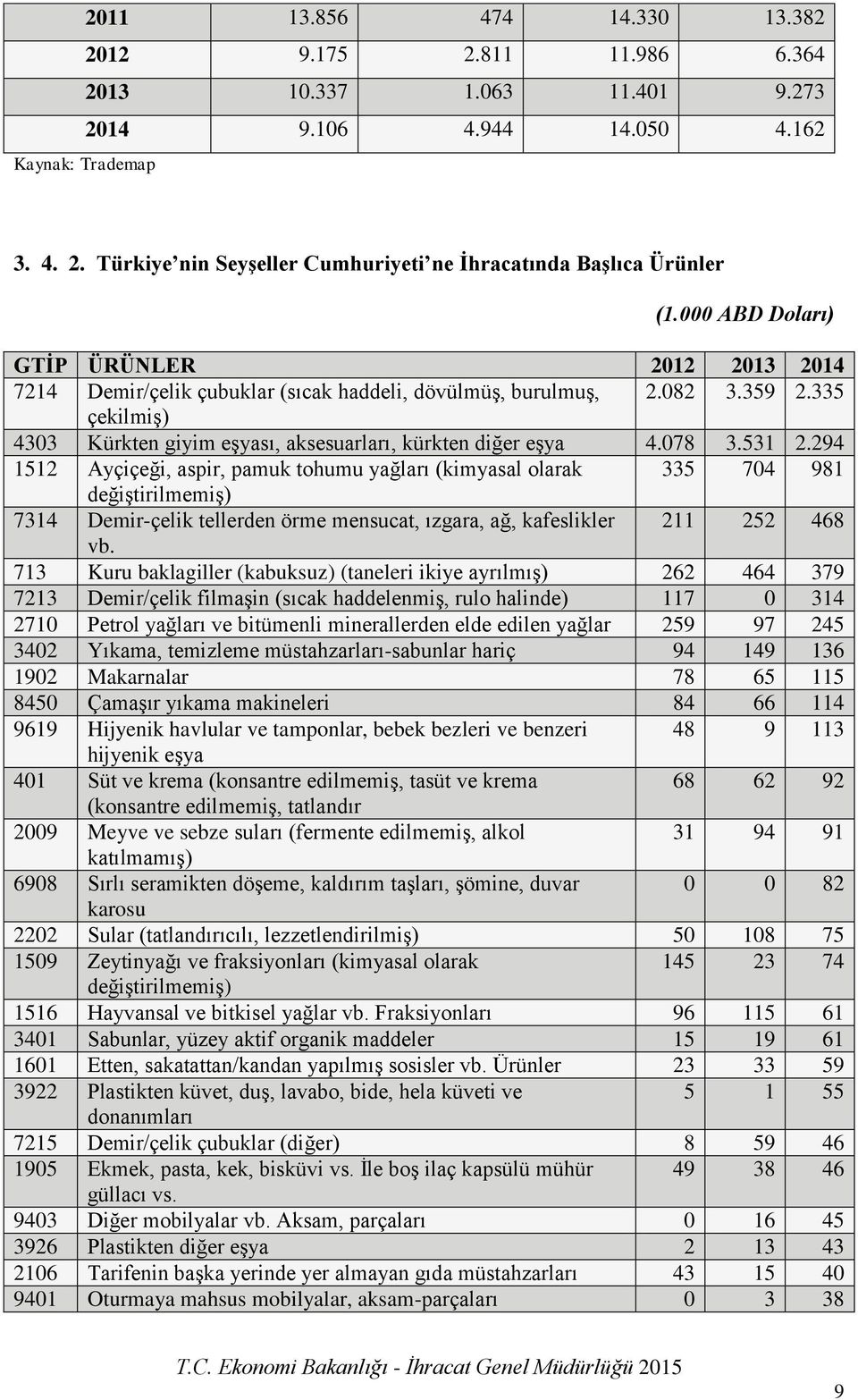 078 3.531 2.294 1512 Ayçiçeği, aspir, pamuk tohumu yağları (kimyasal olarak 335 704 981 değiştirilmemiş) 7314 Demir-çelik tellerden örme mensucat, ızgara, ağ, kafeslikler 211 252 468 vb.