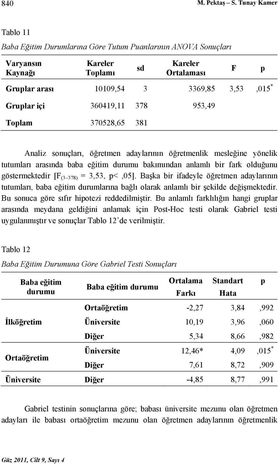 360419,11 378 953,49 Toplam 370528,65 381 Analiz sonuçları, öğretmen adaylarının öğretmenlik mesleğine yönelik tutumları arasında baba eğitim durumu bakımından anlamlı bir fark olduğunu