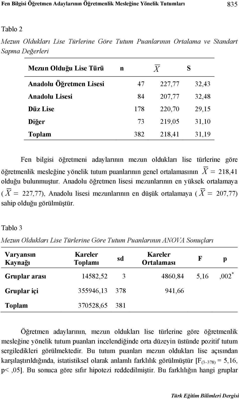 lise türlerine göre öğretmenlik mesleğine yönelik tutum puanlarının genel ortalamasının X = 218,41 olduğu bulunmuştur.