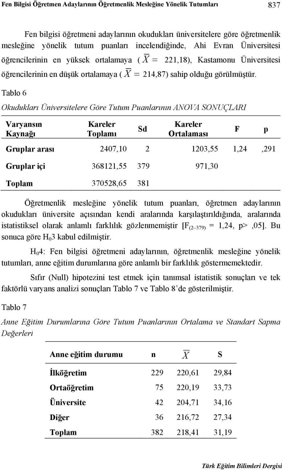 Tablo 6 Okudukları Üniversitelere Göre Tutum Puanlarının ANOVA SONUÇLARI Varyansın Kaynağı Kareler Toplamı Sd Kareler Ortalaması Gruplar arası 2407,10 2 1203,55 1,24,291 Gruplar içi 368121,55 379