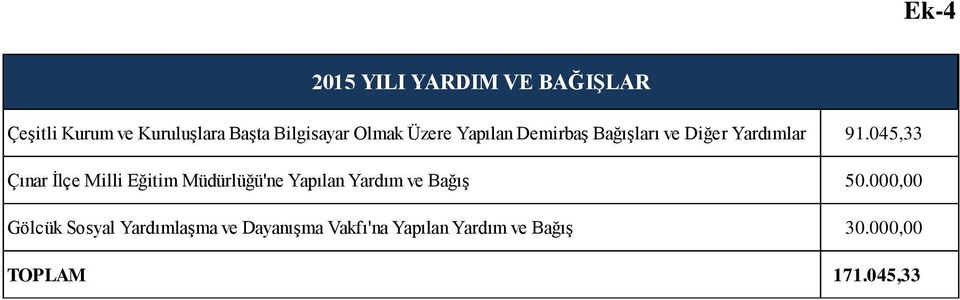 45,33 Çınar İlçe Milli Eğitim Müdürlüğü'ne Yapılan Yardım ve Bağış 5.