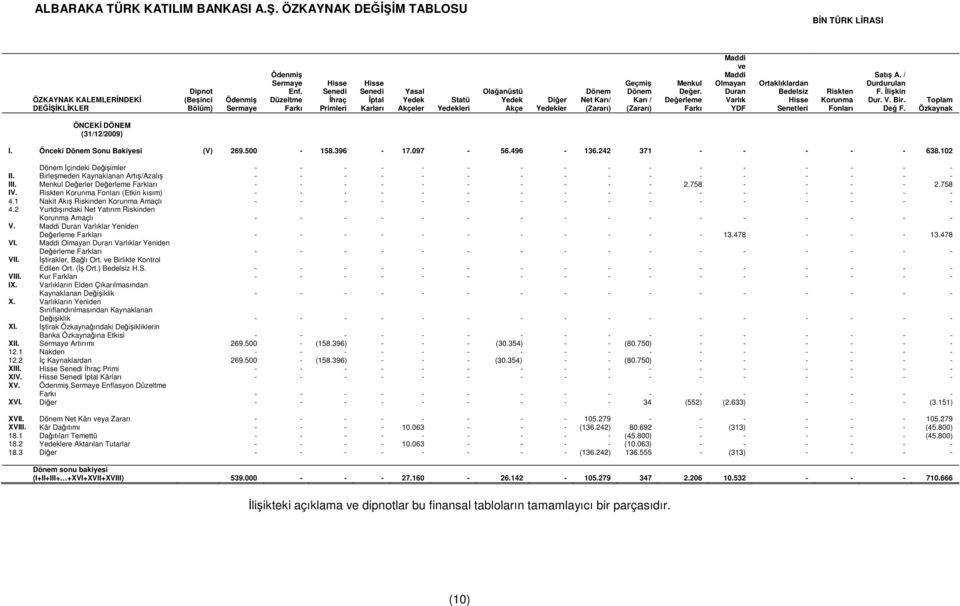 Menkul Değer. Değerleme Farkı Maddi ve Maddi Olmayan Duran Varlık YDF Ortaklıklardan Bedelsiz Hisse Senetleri Riskten Korunma Fonları Satış A. / Durdurulan F. İlişkin Dur. V. Bir. Değ F.