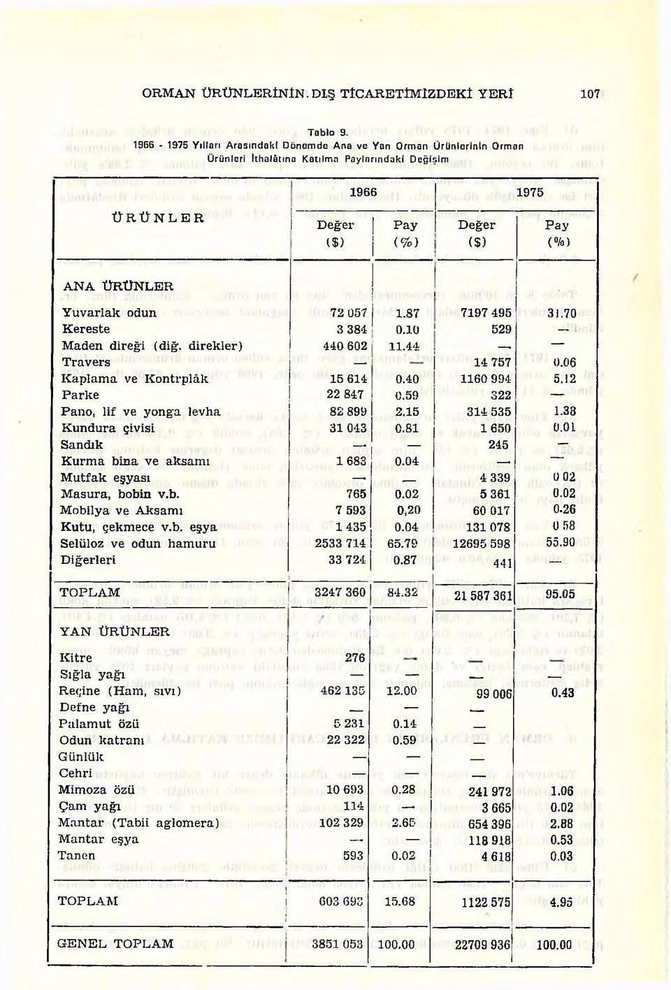 odun 72 057 1.87 7197 495 3 i.70 K ereste 3 384 0.10 529 M aden direği (diğ. d irek ler) 440 602 11.44 1 _ T ravers 14 757 0.06 K ap lam a ve K o n trp lâk 15 614 0.40 1160 994 5.12 P a rk e 22 847 0.