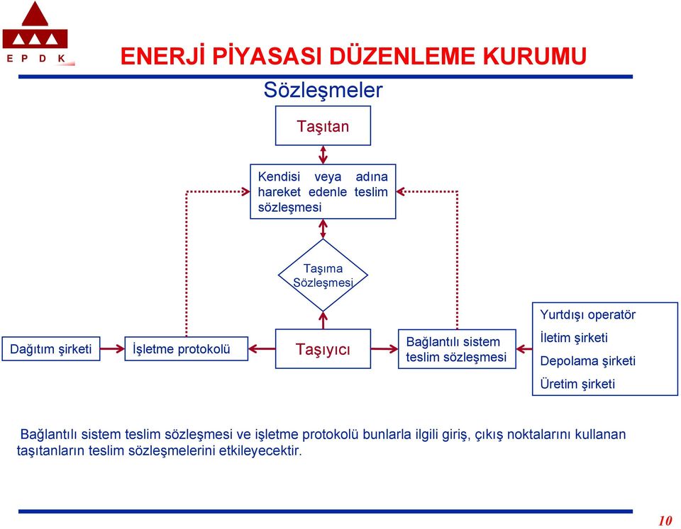 şirketi Depolama şirketi Üretim şirketi Bağlantılı sistem teslim sözleşmesi ve işletme protokolü