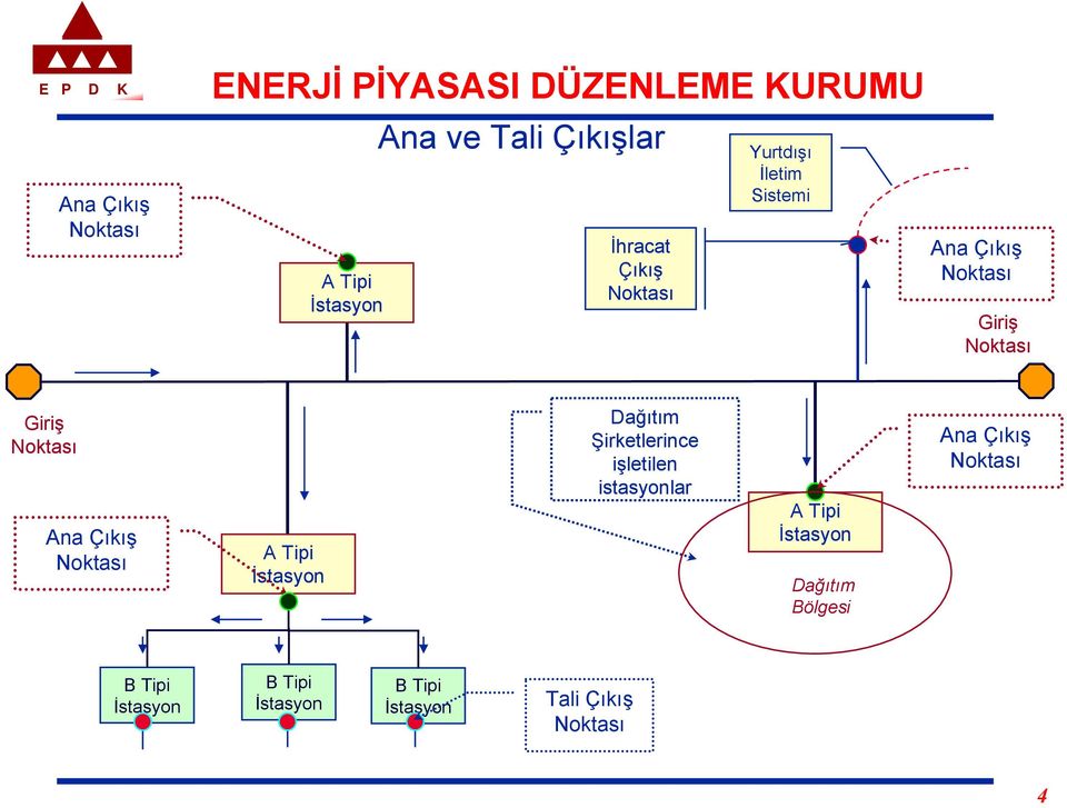 İstasyon Dağıtım Şirketlerince işletilen istasyonlar A Tipi İstasyon Dağıtım Bölgesi