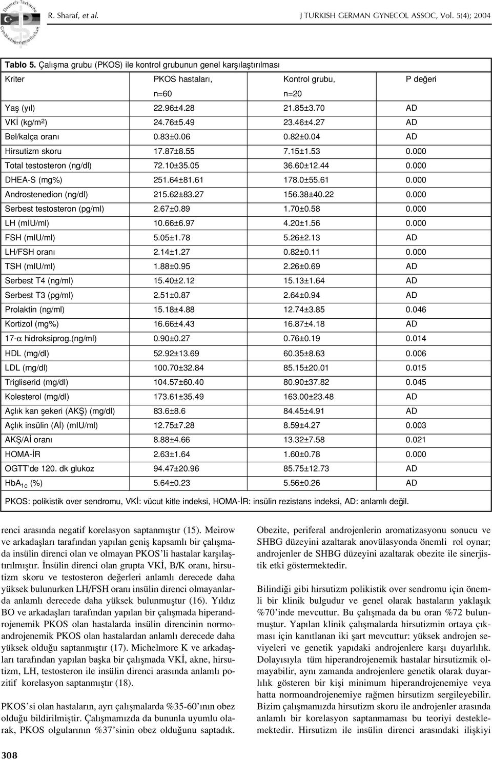 0±55.61 0.000 Androstenedion (ng/dl) 215.62±83.27 156.38±40.22 0.000 Serbest (pg/ml) 2.67±0.89 1.70±0.58 0.000 LH (miu/ml) 10.66±6.97 4.20±1.56 0.000 FSH (miu/ml) 5.05±1.78 5.26±2.13 AD LH/FSH oran 2.