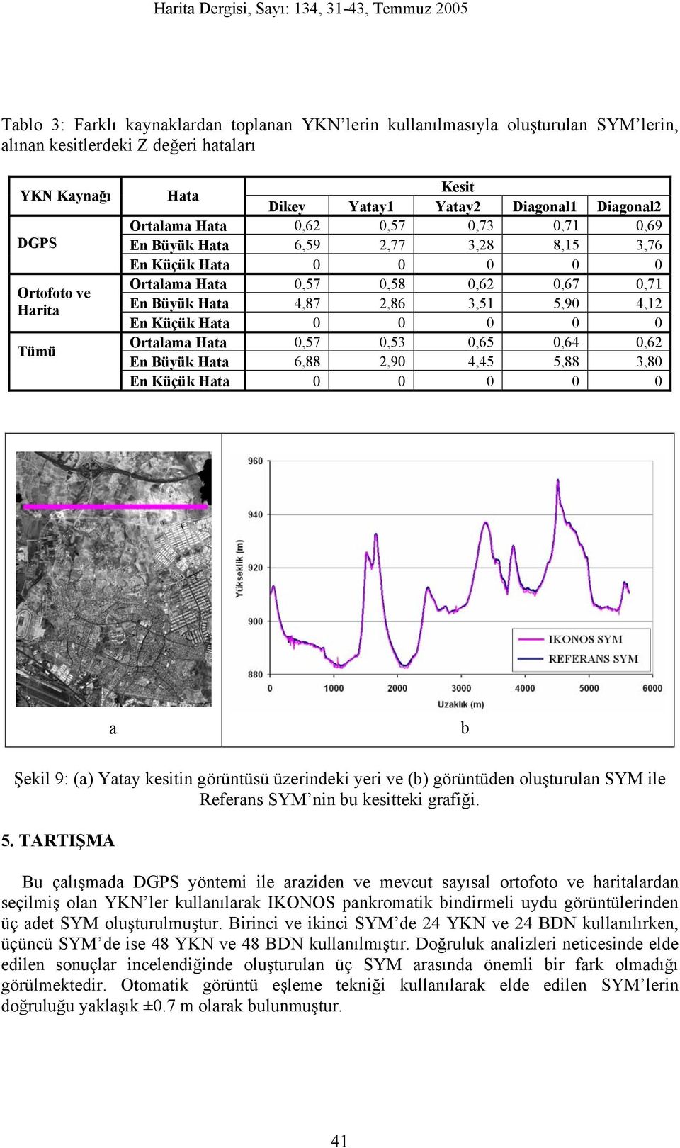 En Küçük Hata 0 0 0 0 0 Ortalama Hata 0,57 0,53 0,65 0,64 0,62 En Büyük Hata 6,88 2,90 4,45 5,88 3,80 En Küçük Hata 0 0 0 0 0 a b Şekil 9: (a) Yatay kesitin görüntüsü üzerindeki yeri ve (b)